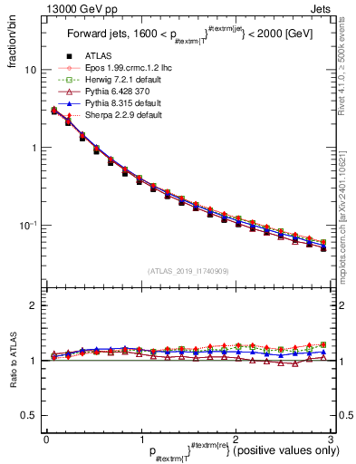 Plot of ptrel in 13000 GeV pp collisions