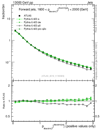 Plot of ptrel in 13000 GeV pp collisions