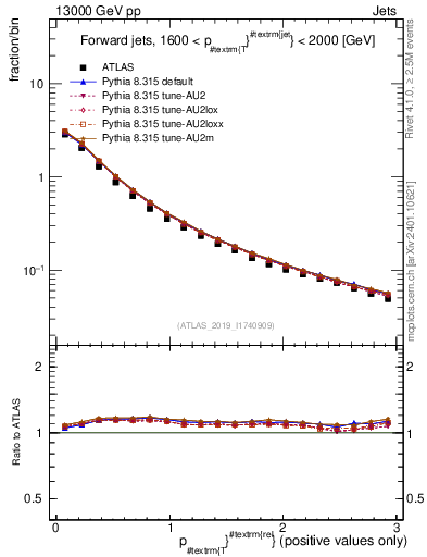 Plot of ptrel in 13000 GeV pp collisions