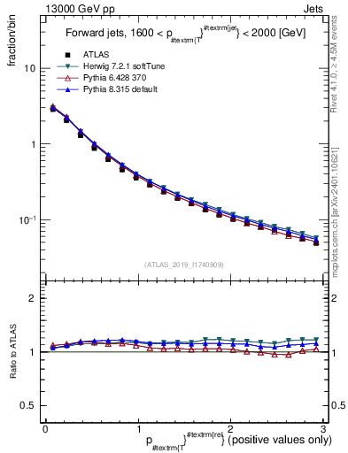 Plot of ptrel in 13000 GeV pp collisions