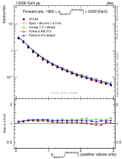Plot of ptrel in 13000 GeV pp collisions