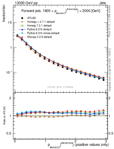 Plot of ptrel in 13000 GeV pp collisions