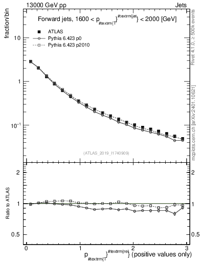 Plot of ptrel in 13000 GeV pp collisions