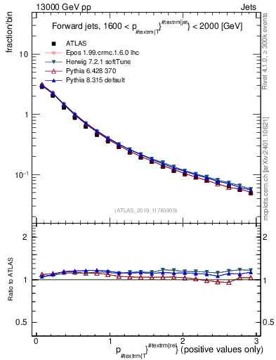 Plot of ptrel in 13000 GeV pp collisions