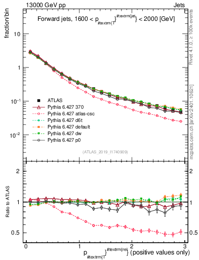 Plot of ptrel in 13000 GeV pp collisions