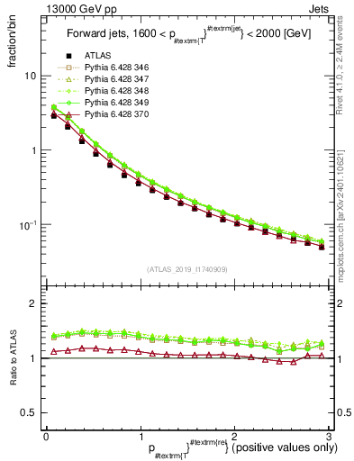 Plot of ptrel in 13000 GeV pp collisions