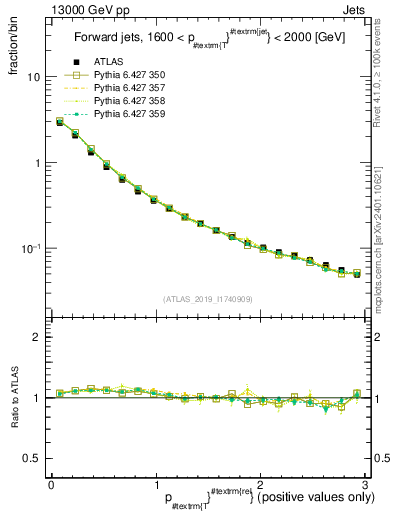 Plot of ptrel in 13000 GeV pp collisions