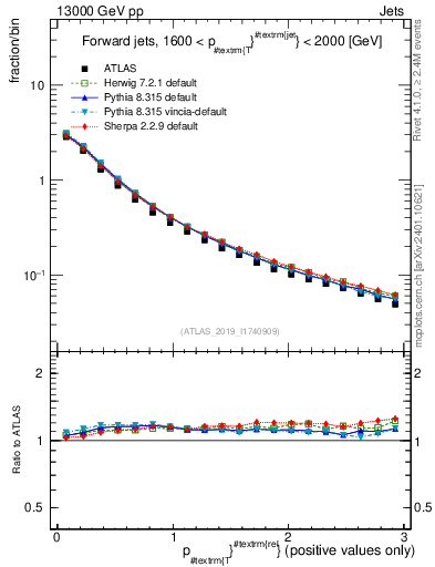Plot of ptrel in 13000 GeV pp collisions