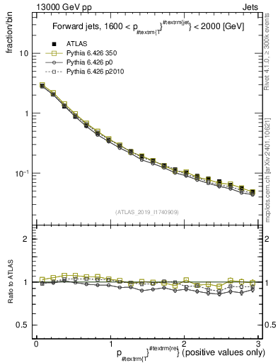 Plot of ptrel in 13000 GeV pp collisions
