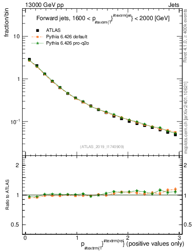 Plot of ptrel in 13000 GeV pp collisions