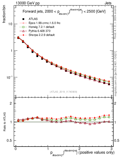 Plot of ptrel in 13000 GeV pp collisions