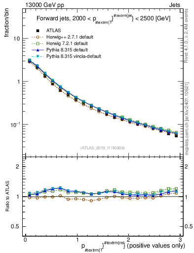 Plot of ptrel in 13000 GeV pp collisions