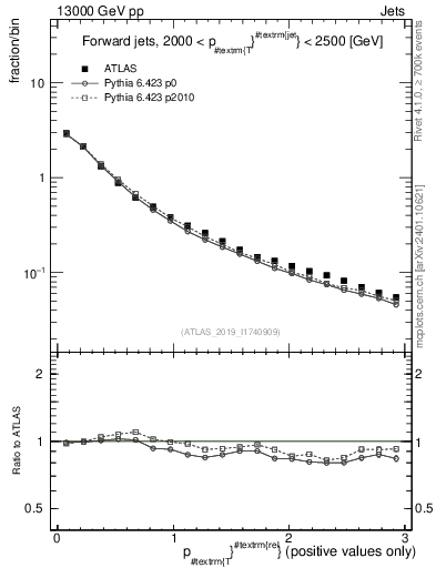 Plot of ptrel in 13000 GeV pp collisions