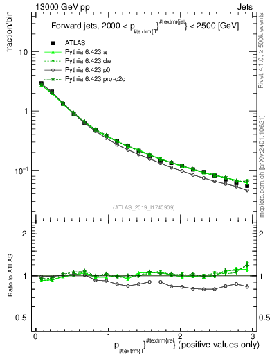 Plot of ptrel in 13000 GeV pp collisions
