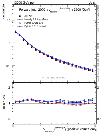 Plot of ptrel in 13000 GeV pp collisions