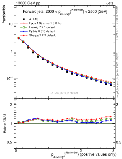 Plot of ptrel in 13000 GeV pp collisions