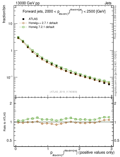 Plot of ptrel in 13000 GeV pp collisions