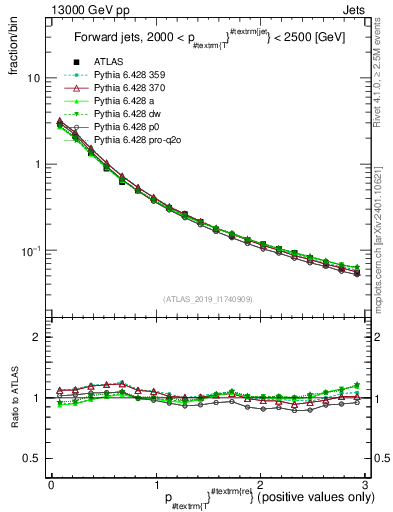 Plot of ptrel in 13000 GeV pp collisions