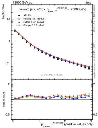 Plot of ptrel in 13000 GeV pp collisions