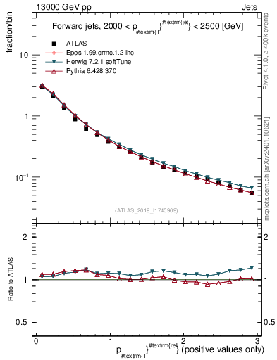 Plot of ptrel in 13000 GeV pp collisions