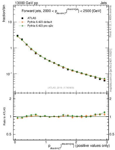 Plot of ptrel in 13000 GeV pp collisions
