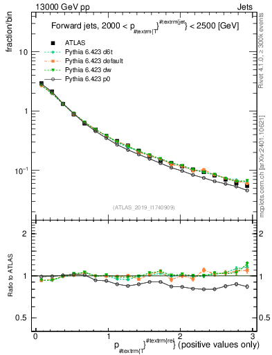 Plot of ptrel in 13000 GeV pp collisions
