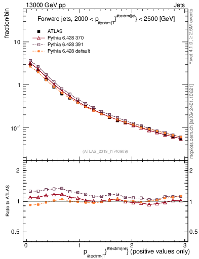 Plot of ptrel in 13000 GeV pp collisions
