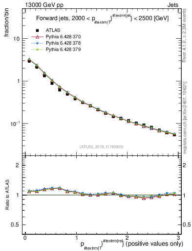 Plot of ptrel in 13000 GeV pp collisions