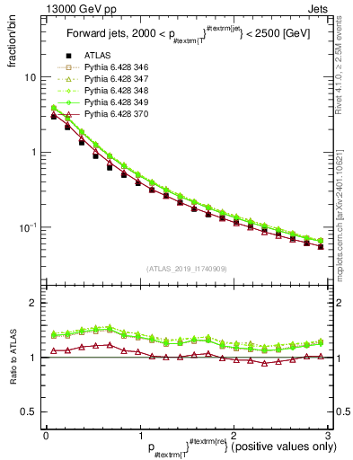 Plot of ptrel in 13000 GeV pp collisions