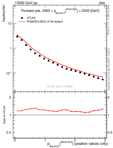 Plot of ptrel in 13000 GeV pp collisions