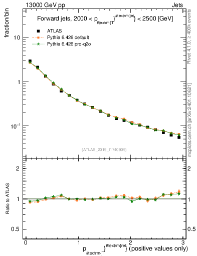 Plot of ptrel in 13000 GeV pp collisions