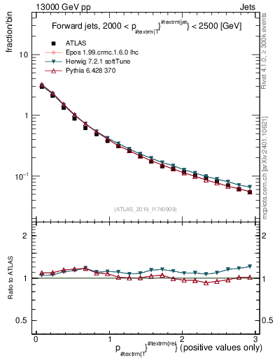 Plot of ptrel in 13000 GeV pp collisions