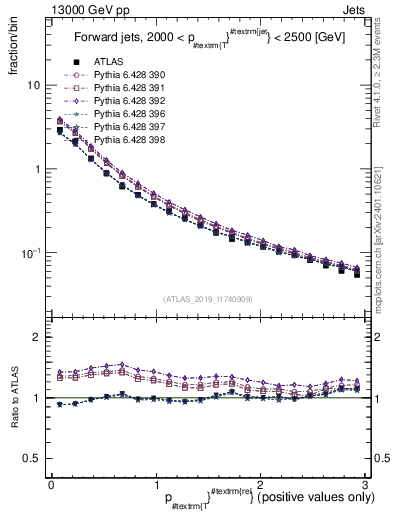 Plot of ptrel in 13000 GeV pp collisions