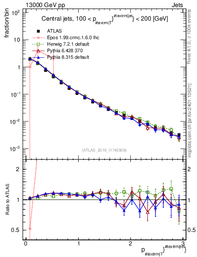Plot of ptrel in 13000 GeV pp collisions