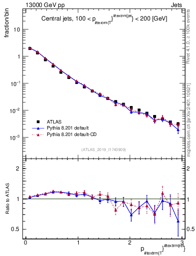 Plot of ptrel in 13000 GeV pp collisions