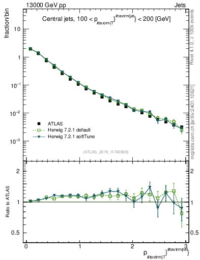 Plot of ptrel in 13000 GeV pp collisions