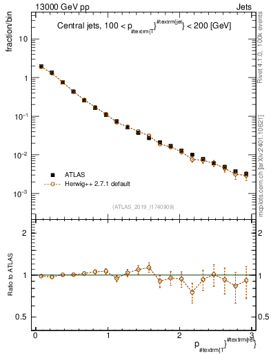 Plot of ptrel in 13000 GeV pp collisions