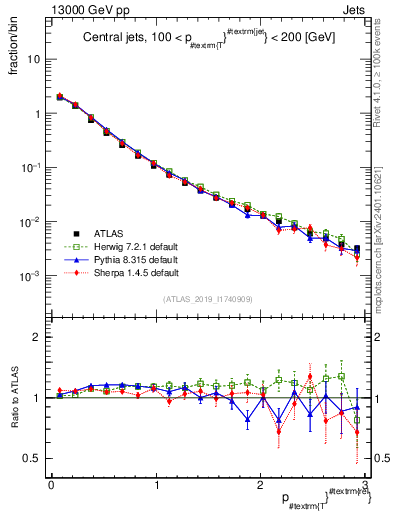 Plot of ptrel in 13000 GeV pp collisions