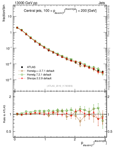 Plot of ptrel in 13000 GeV pp collisions
