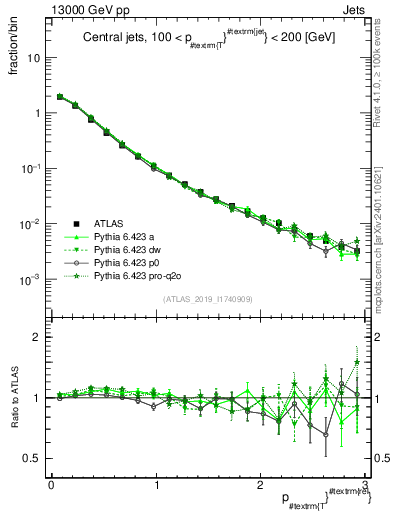 Plot of ptrel in 13000 GeV pp collisions