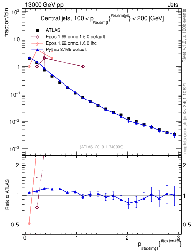 Plot of ptrel in 13000 GeV pp collisions