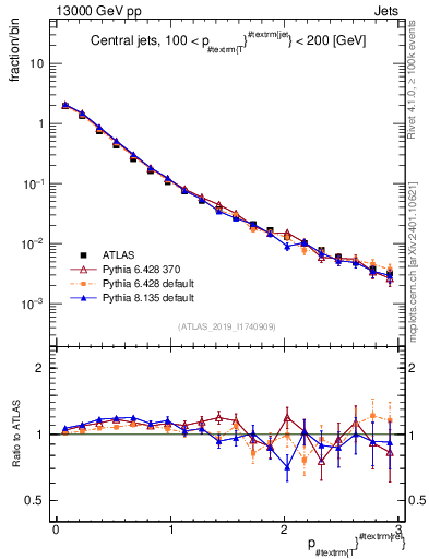 Plot of ptrel in 13000 GeV pp collisions