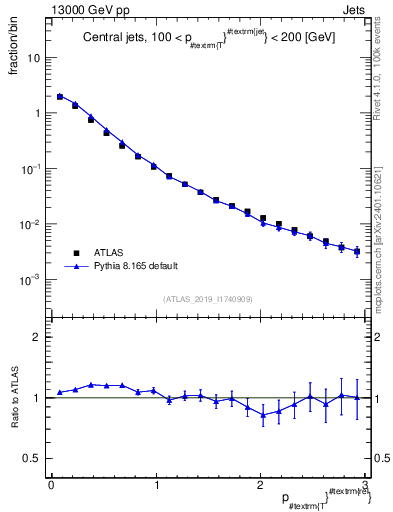 Plot of ptrel in 13000 GeV pp collisions