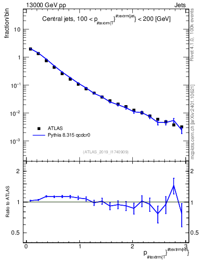 Plot of ptrel in 13000 GeV pp collisions