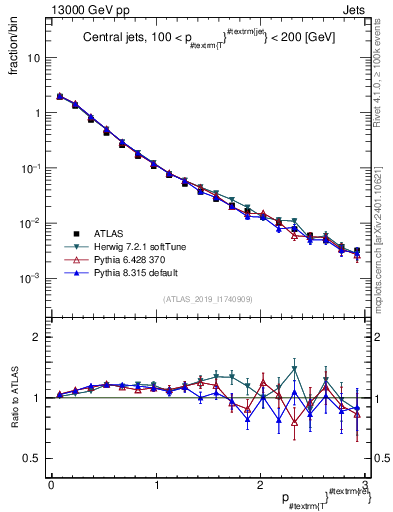 Plot of ptrel in 13000 GeV pp collisions