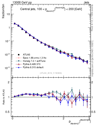 Plot of ptrel in 13000 GeV pp collisions