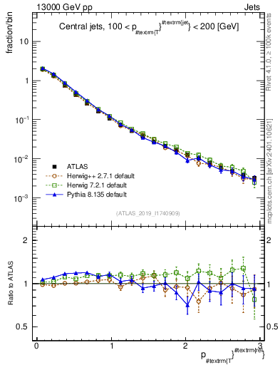 Plot of ptrel in 13000 GeV pp collisions