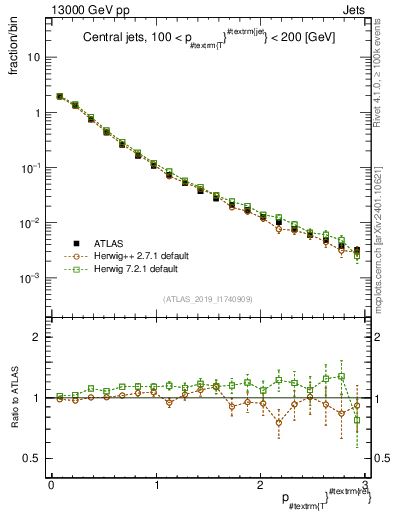 Plot of ptrel in 13000 GeV pp collisions
