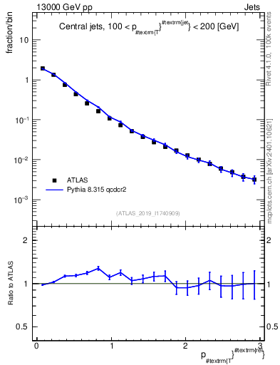 Plot of ptrel in 13000 GeV pp collisions