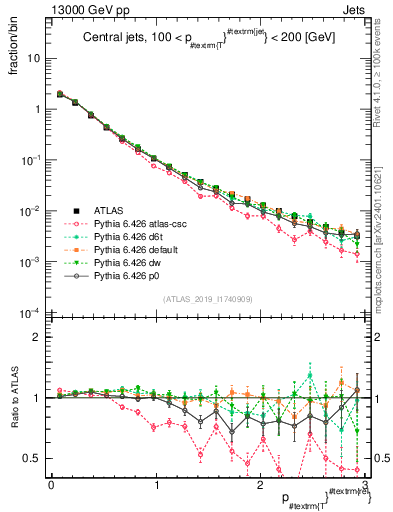 Plot of ptrel in 13000 GeV pp collisions